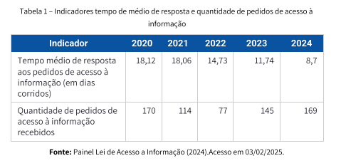 tabeça 1 relatorio LAI 2 24