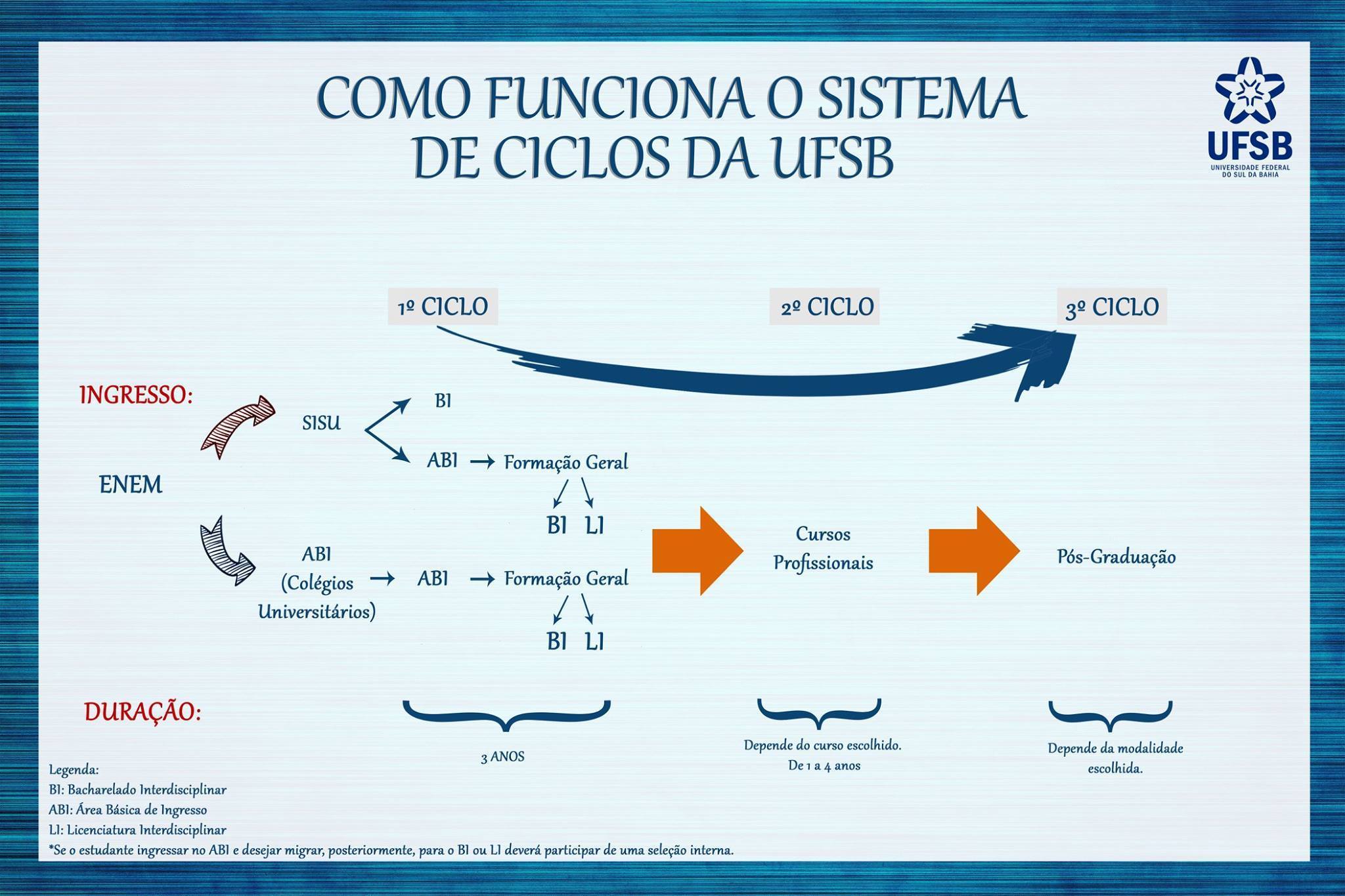 ciclos da ufsb